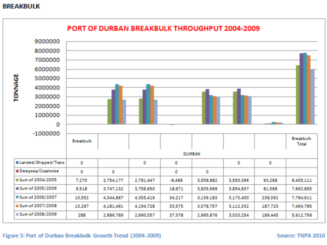 Port of Durban Break Bulk Cargo Comparison