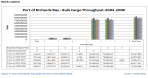 Port of Richard's Bay: Bulk Cargo Comparison