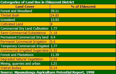 Categories of land use in EDM