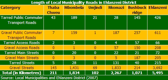 Ehlanzeni municipal roads